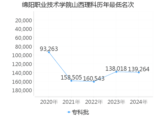 最低分名次