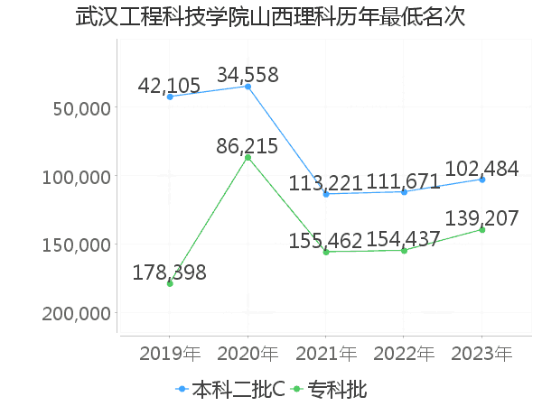 最低分名次