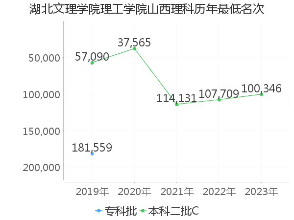 最低分名次