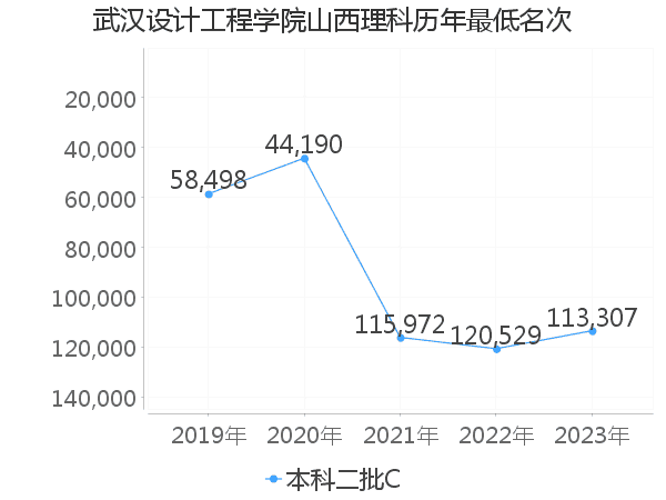 最低分名次