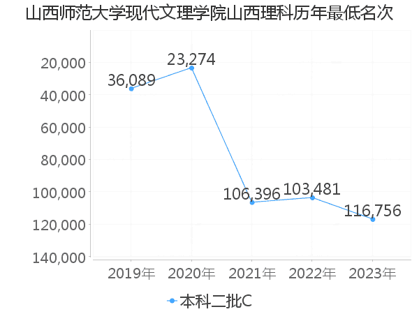 最低分名次