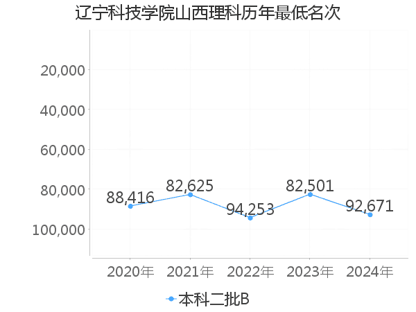 最低分名次
