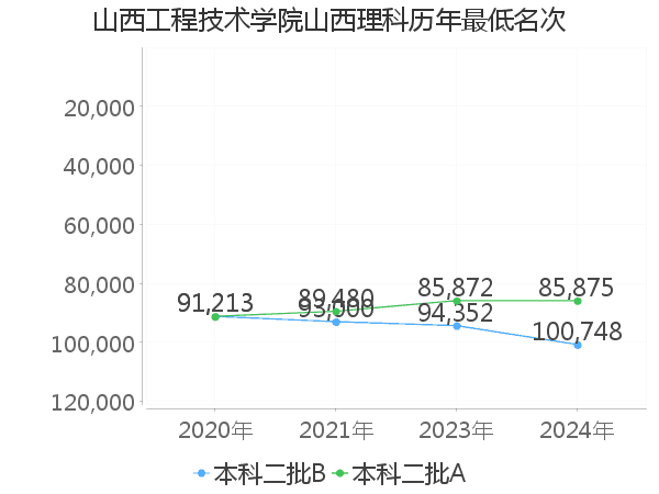 最低分名次