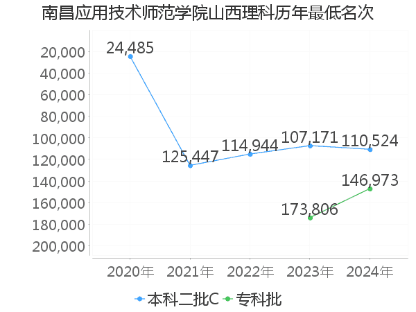 最低分名次