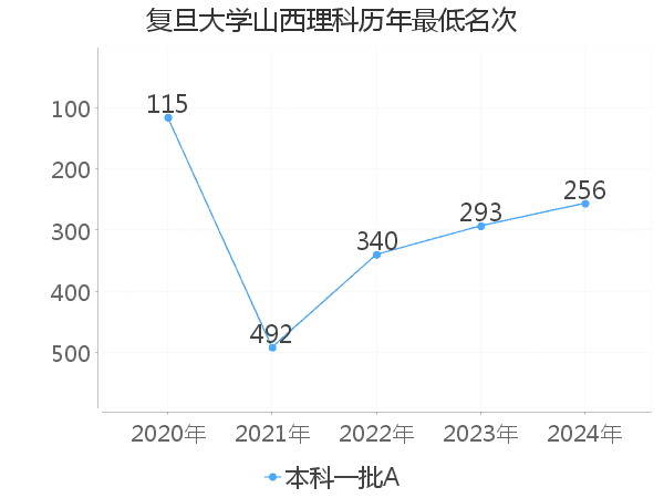 最低分名次