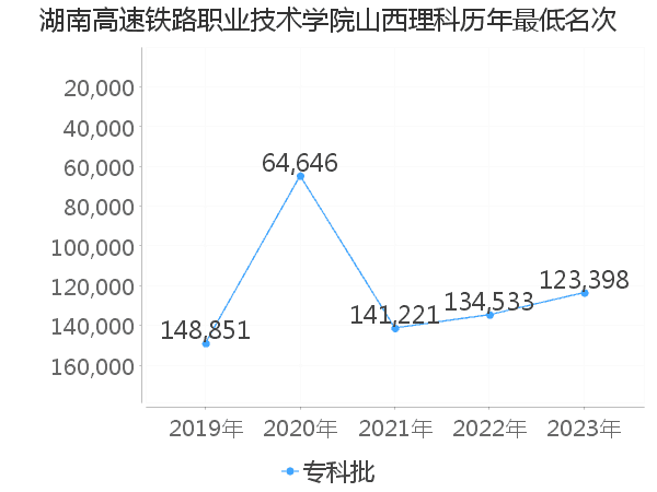 最低分名次