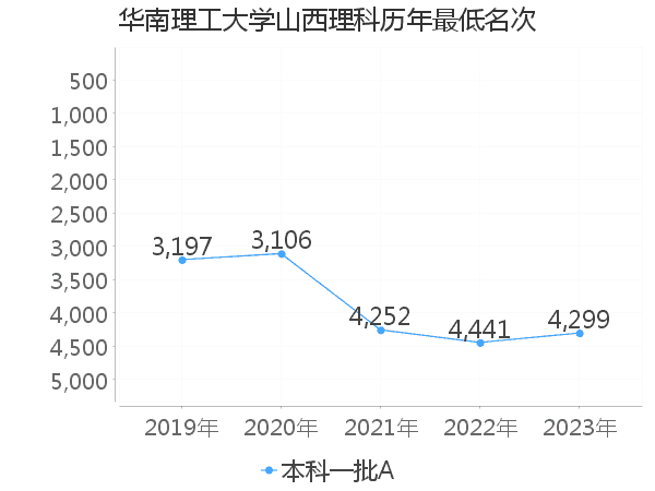 最低分名次