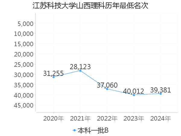 最低分名次