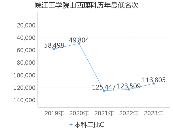 最低分名次