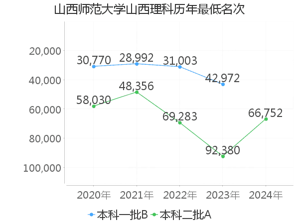 最低分名次