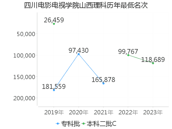 最低分名次