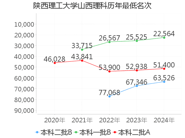 最低分名次
