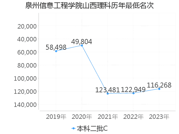 最低分名次