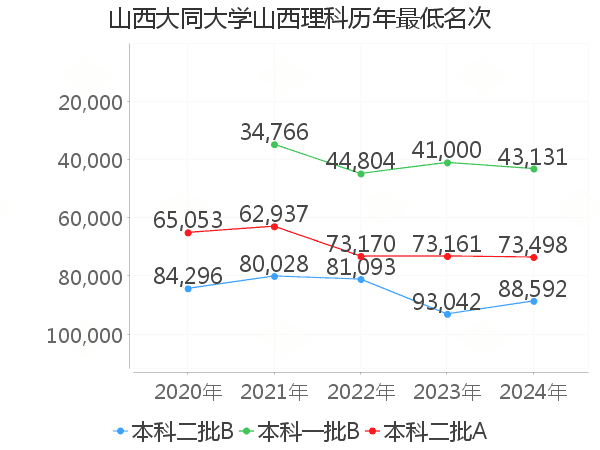 最低分名次