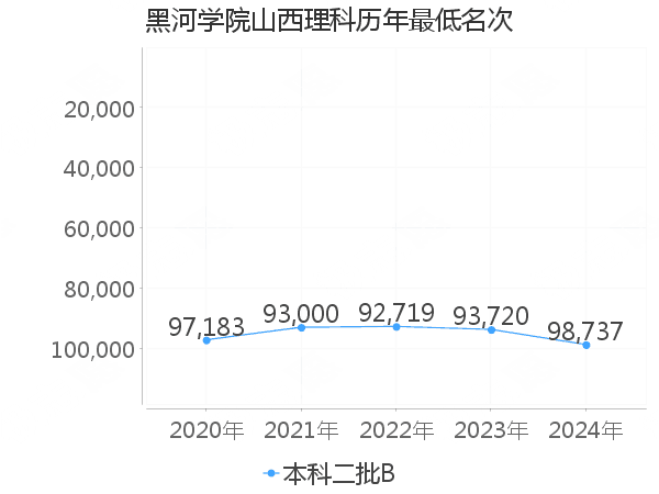 最低分名次