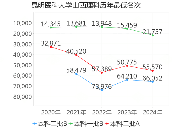 最低分名次