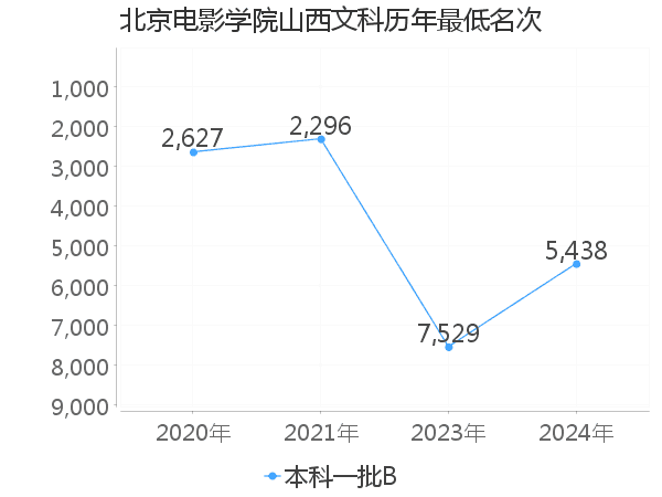 最低分名次