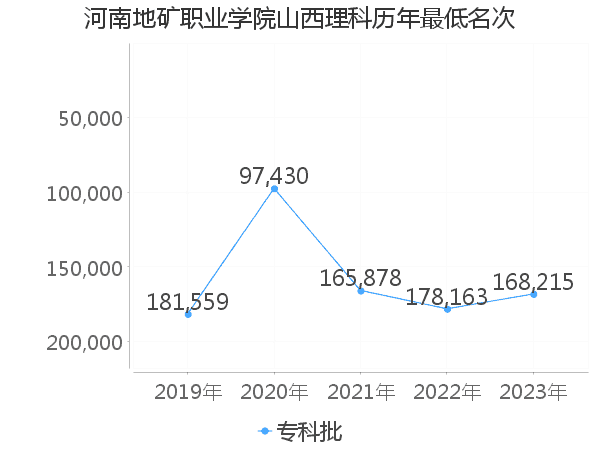 最低分名次