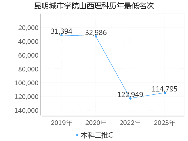 最低分名次