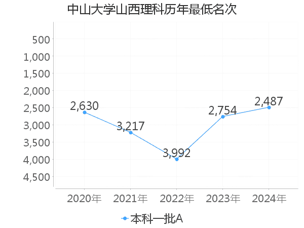 最低分名次