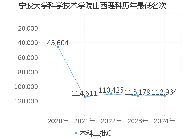 最低分名次