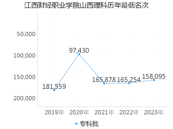 最低分名次