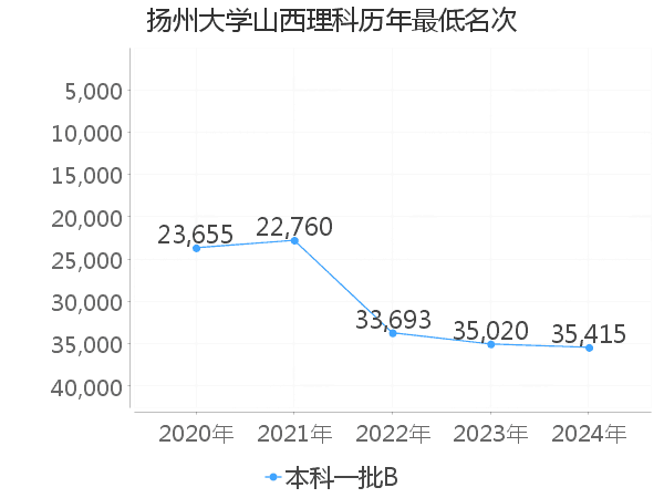 最低分名次