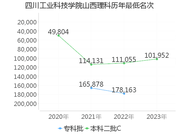 最低分名次