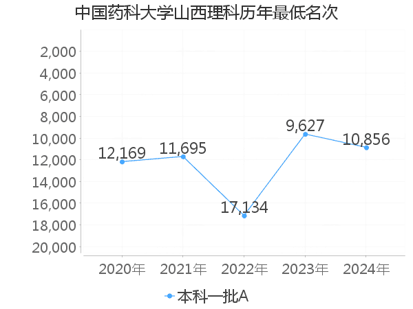 最低分名次