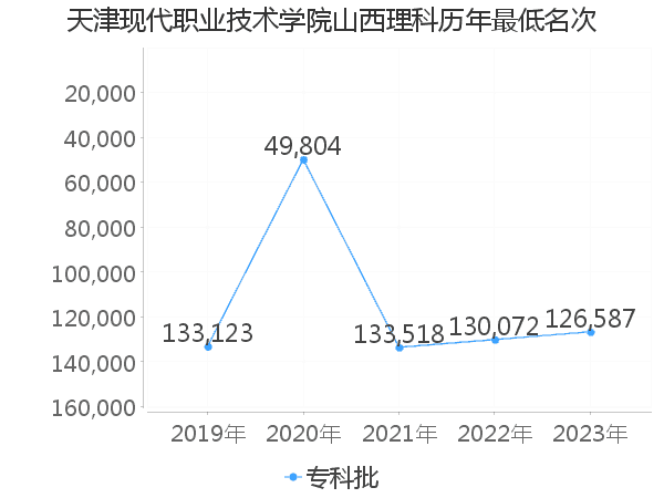 最低分名次