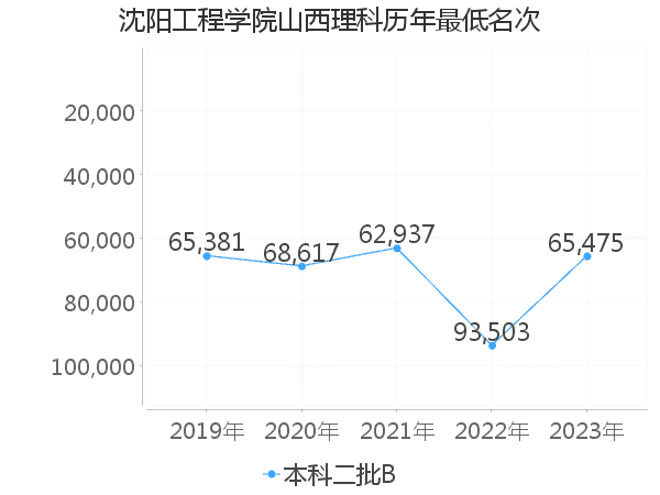 最低分名次