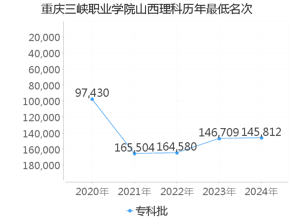 最低分名次