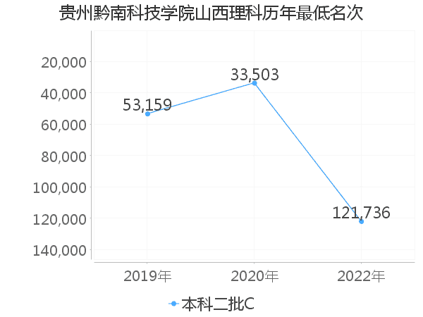 最低分名次