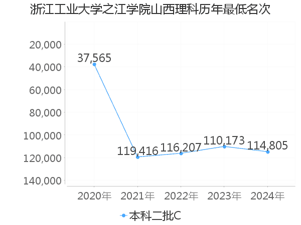 最低分名次