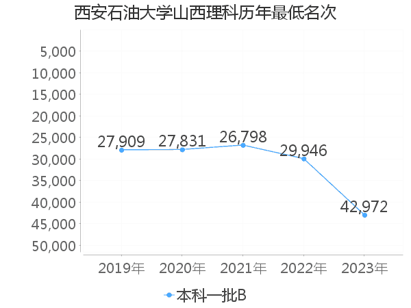 最低分名次