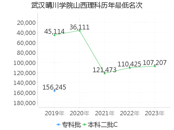 最低分名次