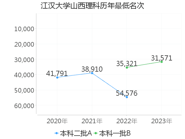 最低分名次