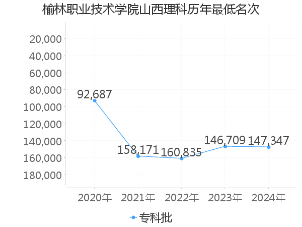 最低分名次