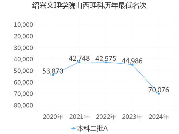 最低分名次