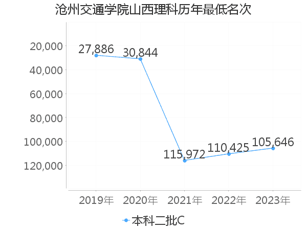 最低分名次