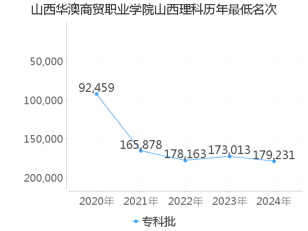 最低分名次