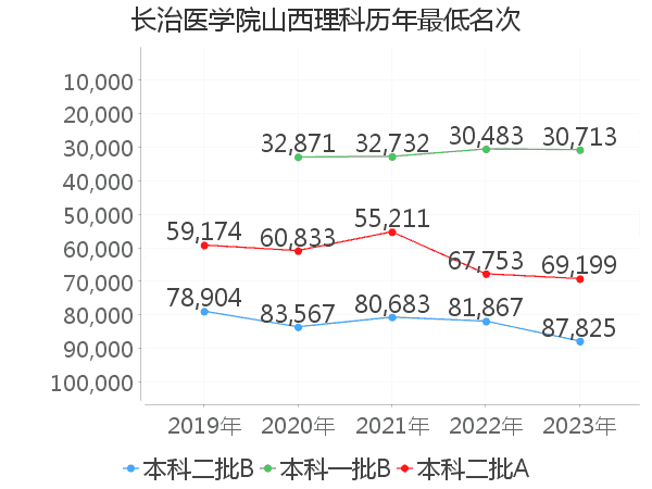 最低分名次