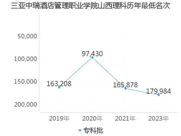 最低分名次