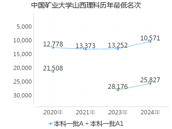 最低分名次
