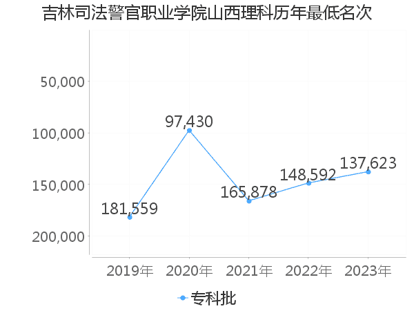 最低分名次