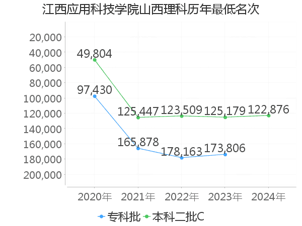 最低分名次