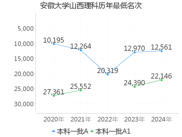 最低分名次