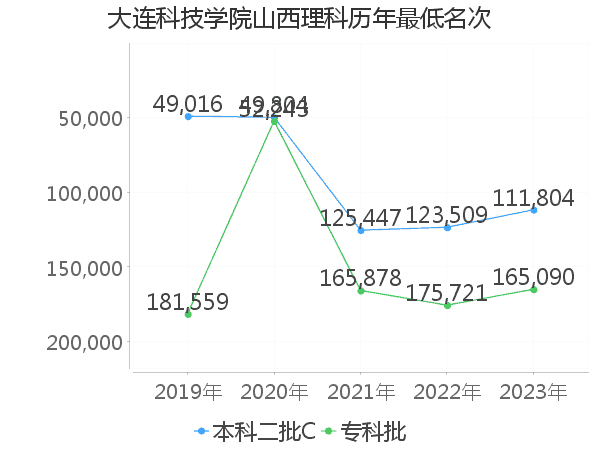 最低分名次