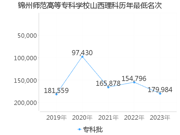 最低分名次