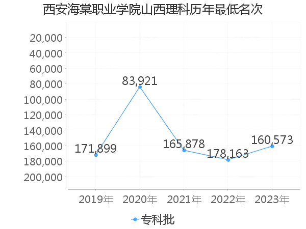 最低分名次